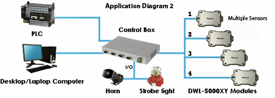 Controledoos voor sensor DWL5x00XY/bluetooth