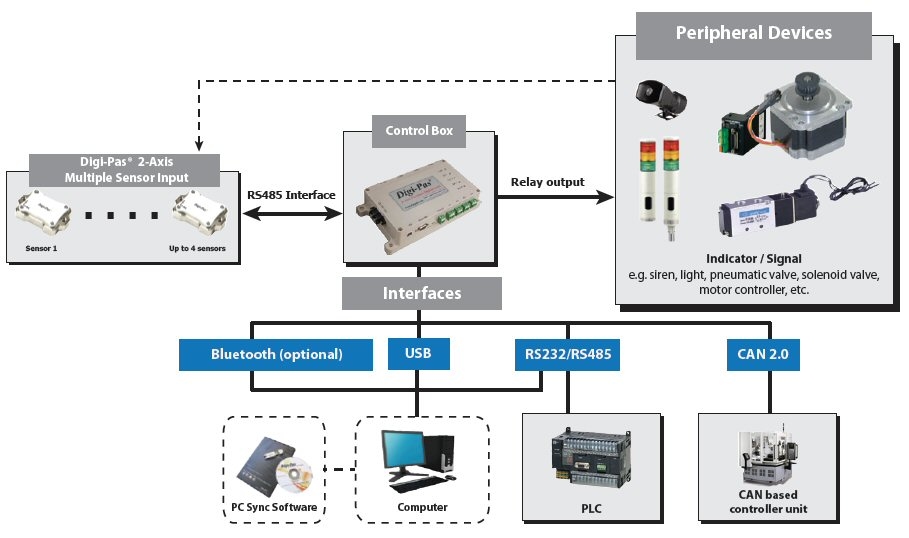 Boîtier de contrôle pour capteur DWL5x00XY / bluetooth