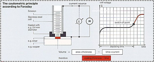 Standard support for GalvanoTest 2000