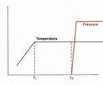 Functie voorverwarming van het hars voor procesregelaar